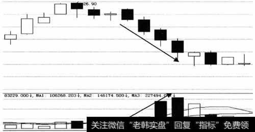 价跌量增