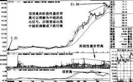 用MACD死叉来确定背离实例解析