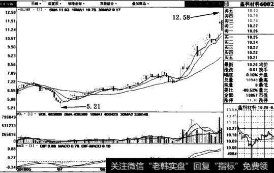 鑫科材料((600255)周线图