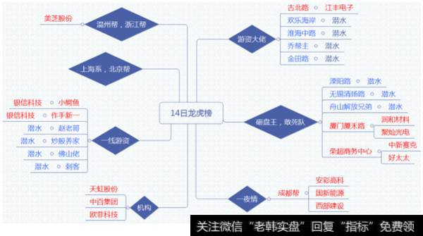 12月14日<a href='/longhubang/290204.html'>龙虎榜</a><a href='/gushiyaowen/290163.html'>板块</a>构成