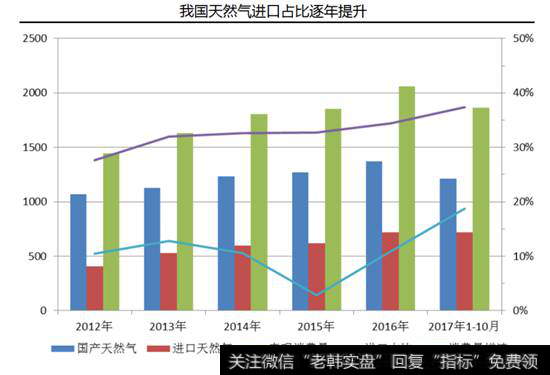 我国天然气进口占比