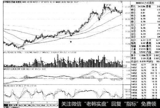 图8-7沙河股份2008年11月-2009年6月日线走势图