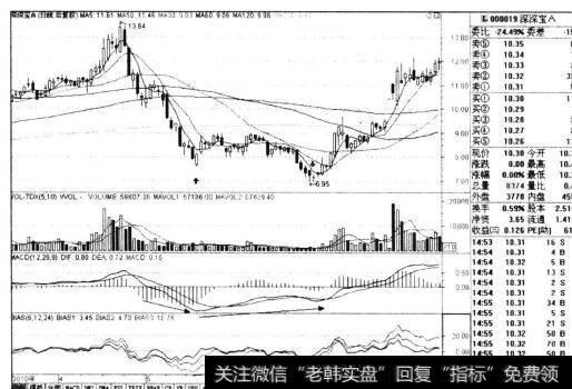 图8-8深深宝A 2010年4-9月日线走势图