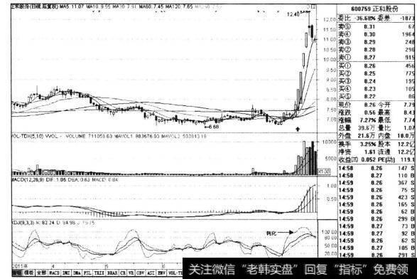 图8-10 正和股份2011年4-8月日线走势图