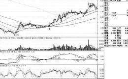 突破中、长期均线买入的案例解析