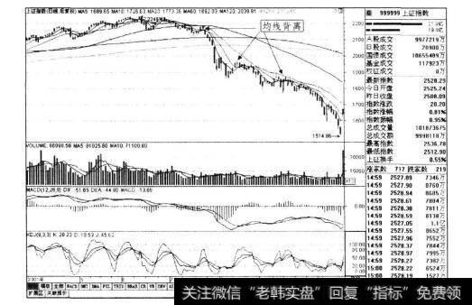 图3-27周线的支撑与阻力比日线图上的可靠度更高