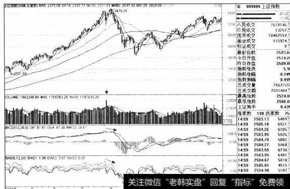 图9-1上证指数2009年5-12月日线走势图