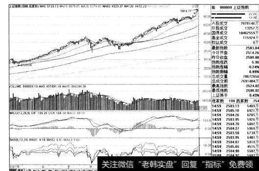 图9-2上证指数2007年4-10月日线走势图