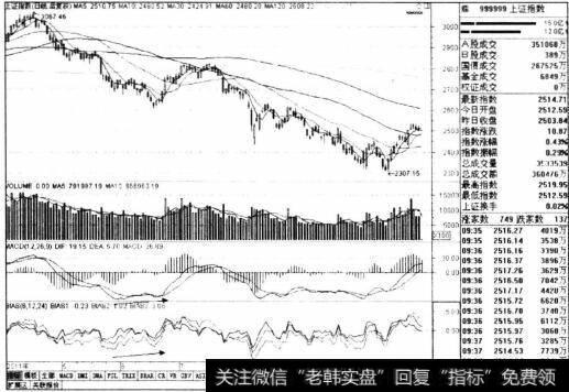 图9-3上证指教2011年5-11月日线走势图