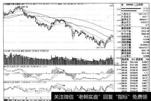 图9-4上证指数2011年4-11月日线走势图