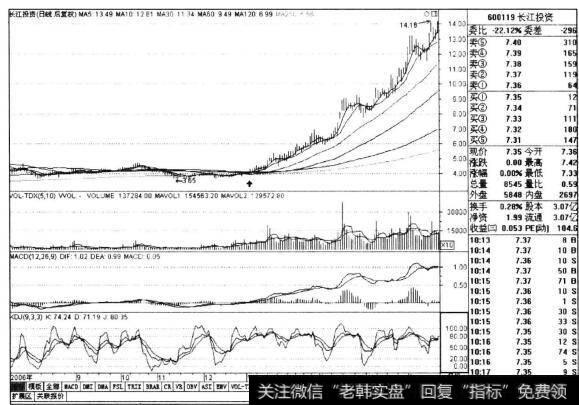 图10-2长江投资206年9月-2007年5月日线走势图