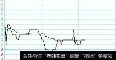 如何看大盘分时图