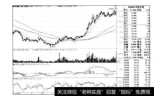 图10-7海信电器2008年8月-2009年4月日线走势图