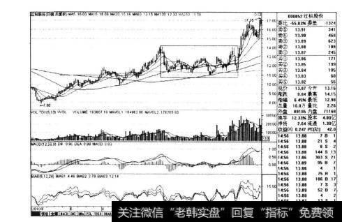 图3-32K线的形态可以作为辅助参考