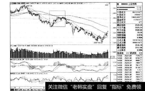 图3-33均线形态完成