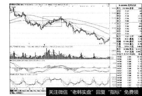 图10-9昆明机床2011年4-10月日线走势图