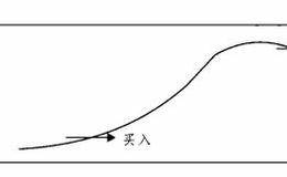 10日均线操作法意义及含义的描述分析