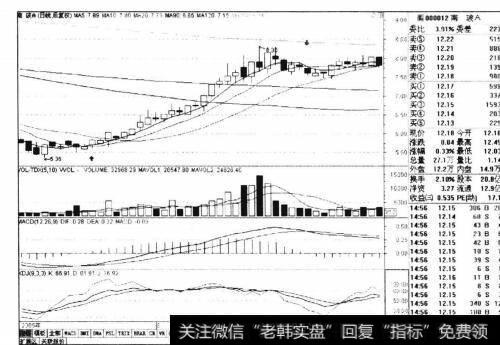 图11-2南玻A2005年7-9月日线走势图