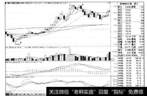 图11-3南玻A 2005年12月-2006年3月日线走势图