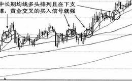 均线黄金交叉形态的特别提示