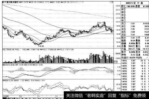 图3-37在下一个指数上升浪发动时仍然坚守在生命线之上