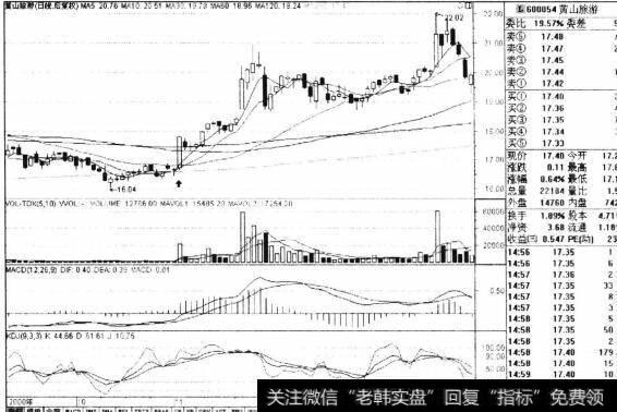 图11-5黄山旅游2000年10月-2001年1月日线走势图