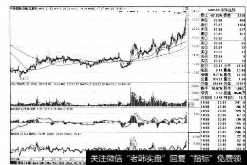 图4-1技术指标发出买入信号