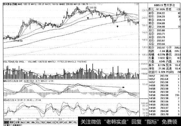 图12-2贵州茅台2007年l0月-2008年3月日线走势图