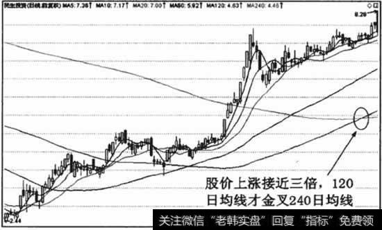 长期均线的黄金交叉信号严重滞后