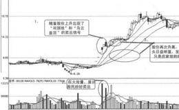 交易之前的安全战略之休息与等待的分析表述