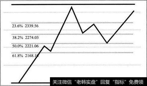 下跌黄金分割模型