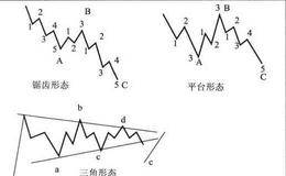 调整波形:调整浪形态模型