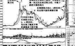 提高波段卖点胜率详解