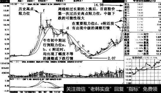 华芳纺织(600273)周线图