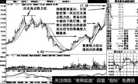 曙光股份(600303)周线图