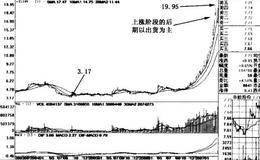 洗盘的时机、洗盘与出货的区别概述