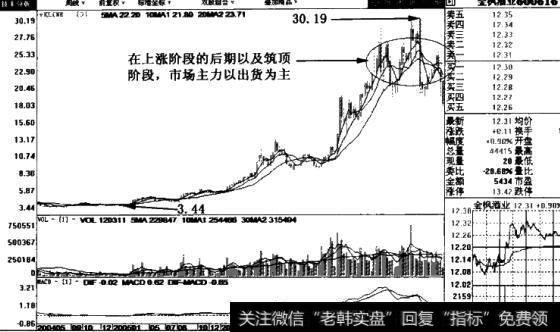 金枫酒业(600616)周线图