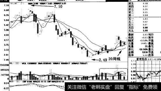 中国南车((601766)周线图表