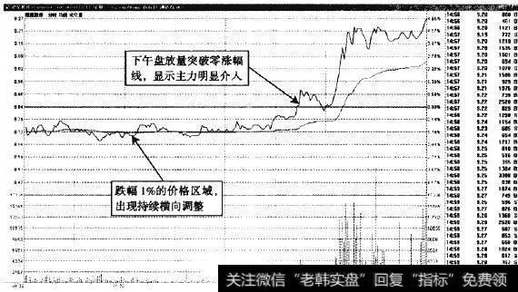 澄星股份—突破零涨幅与缩量调整