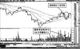 分时图中紫光古汉V形反转形态买点