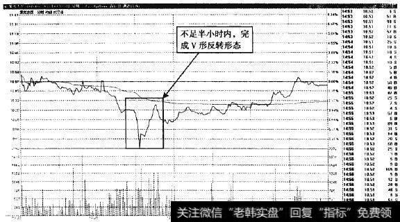 紫光古汉—V形底部创造买涨机会