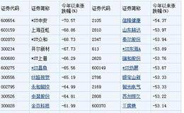 今年近七成股票下跌 壳资源和次新股成重灾区