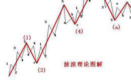 波浪理论的基本要点