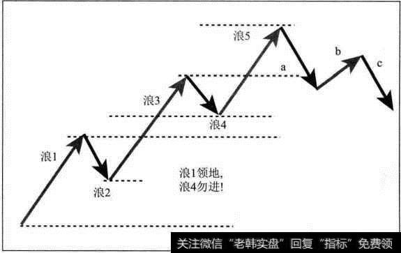 浪形关系模型