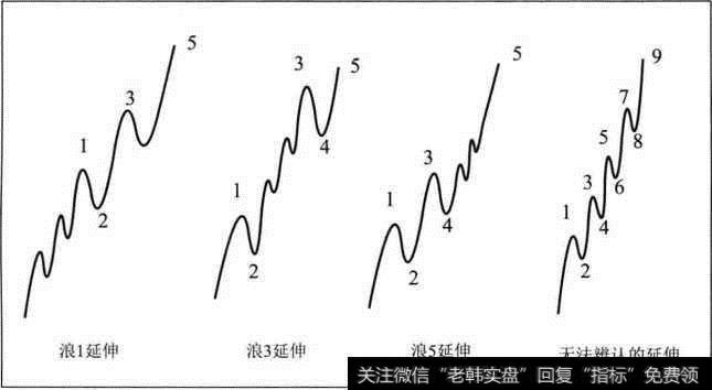 延伸浪模型