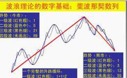 波浪理论的意义及基本浪数规则