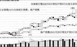 上证指数与内地银行指数、地产指数对比模型案例分析