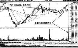 分时图中世荣兆业W底形态形态买点