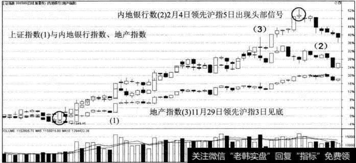 <a href='/yangdelong/290035.html'>上证指数</a>与内地银行指数、地产指数对比模型