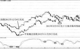 寻找雁头板块:苹果概念指数与上证指数对比走势案例分析